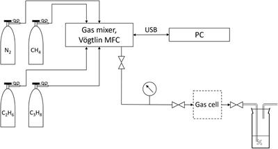 PAS-based analysis of natural gas samples